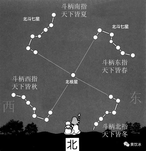 北斗星方向|北斗七星（是北半球天空的重要星象，因七星曲折如斗得名）